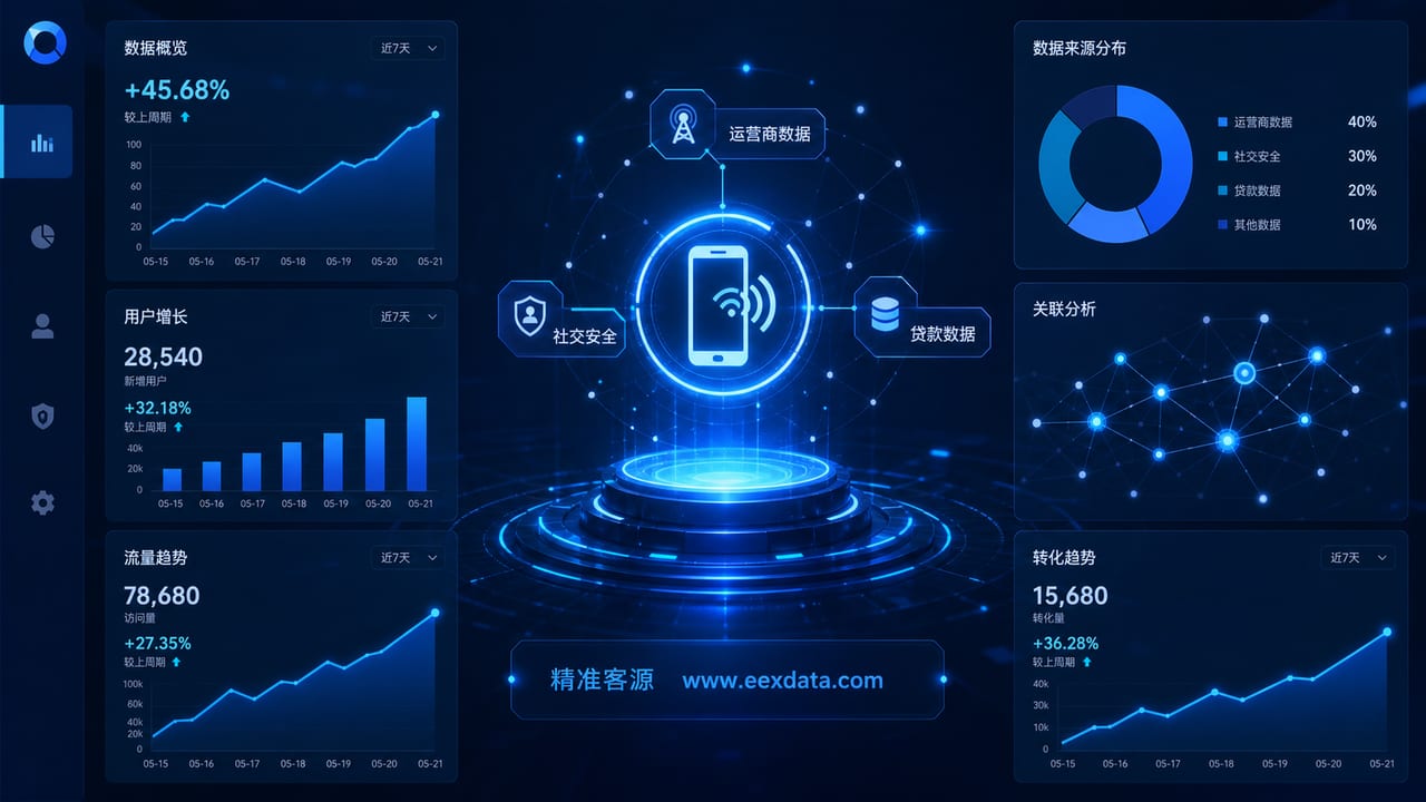 拒绝无效外呼！EExData运营商大数据如何3天让电销业绩狂飙300%？